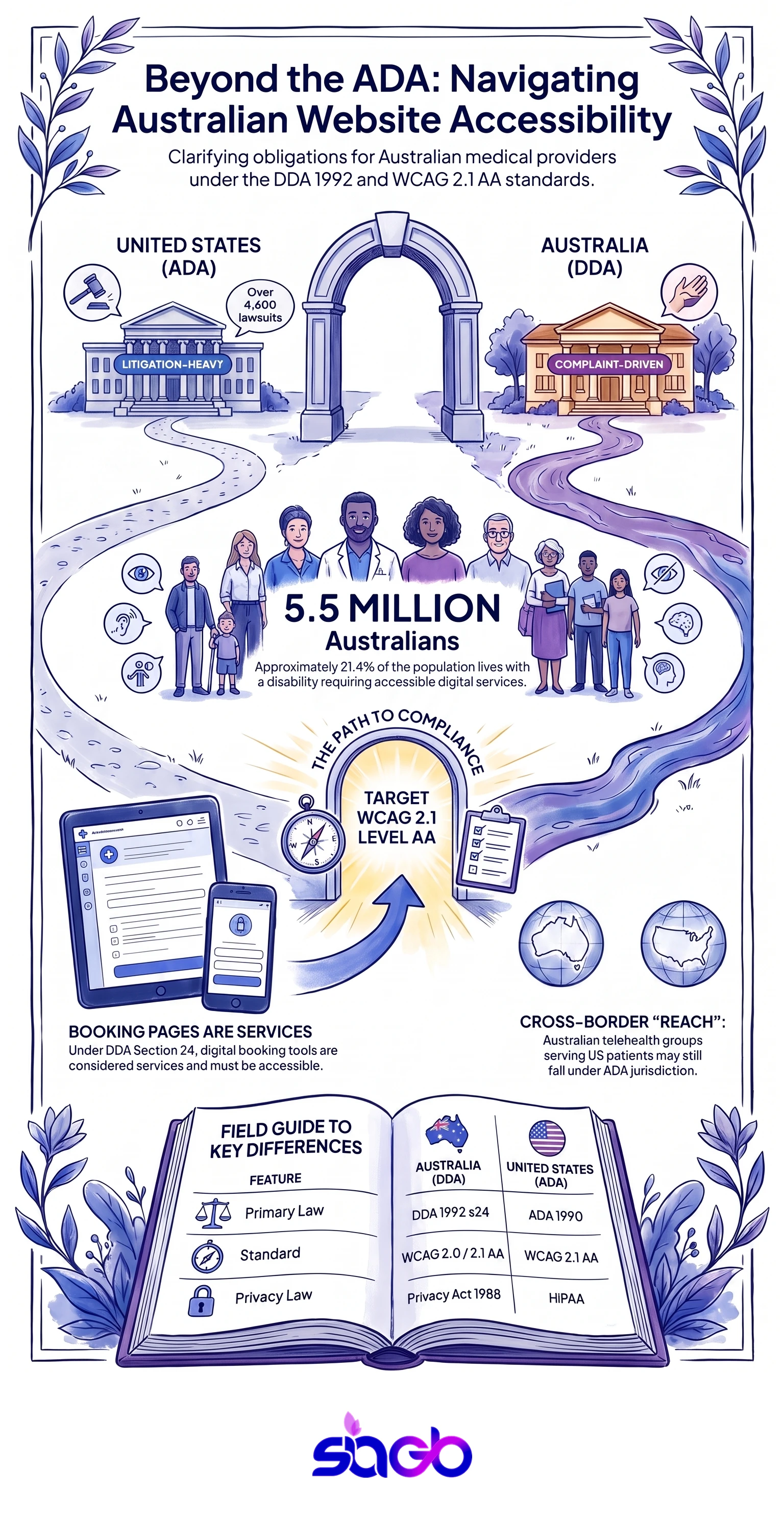 Infographic showing Australian website accessibility obligations under the DDA and WCAG, common clinic-site failures, and steps to reach Level AA