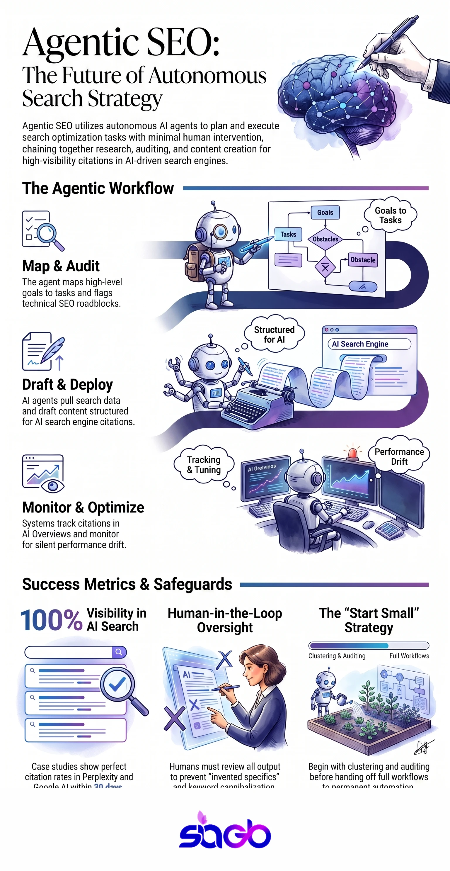 Infographic mapping the agentic SEO workflow, showing AI agents handling research, content, technical fixes, and monitoring with human oversight at each stage