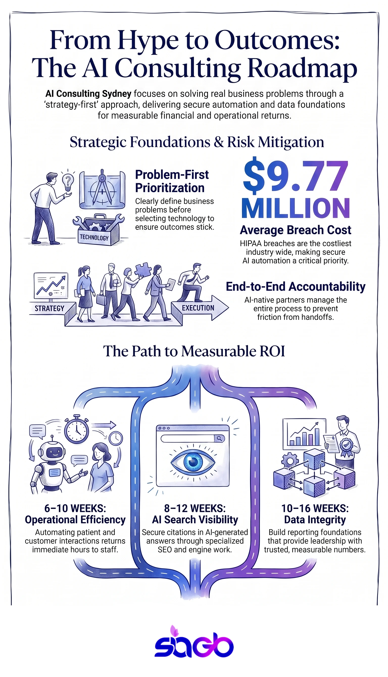 Infographic showing the AI consulting journey for Sydney businesses, from discovery and strategy through pilot, integration, and measured ROI, with cost and timeline callouts