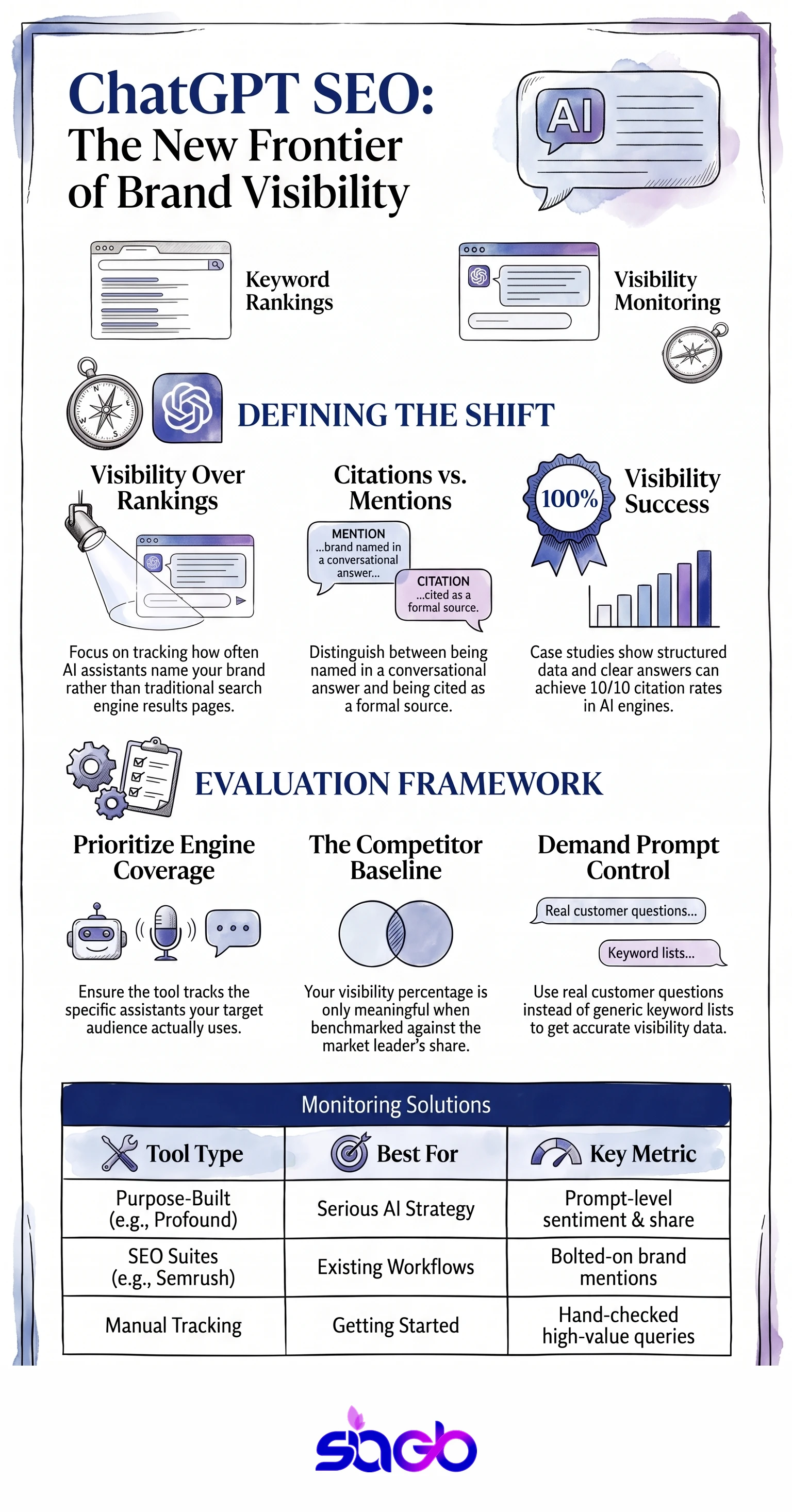 Infographic comparing types of ChatGPT SEO tracking tools and how to choose one, from engine coverage to citation tracking and competitor share.