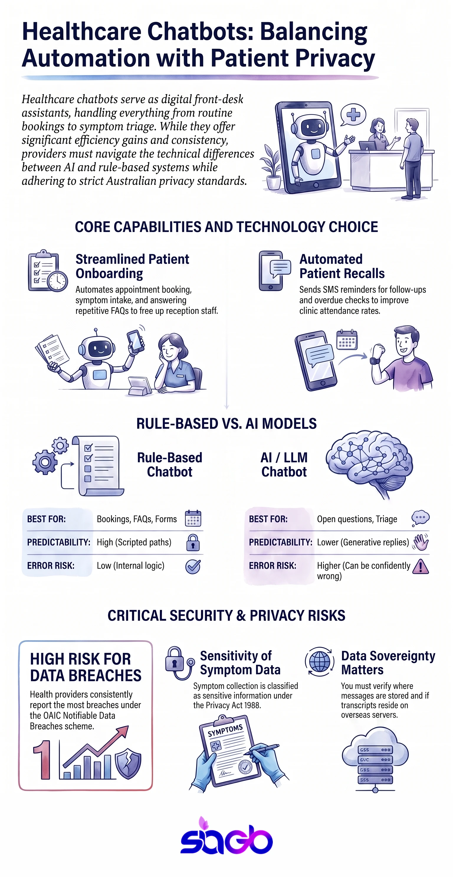 Infographic showing healthcare chatbot use cases, benefits, and the privacy and regulatory limits clinics must respect.