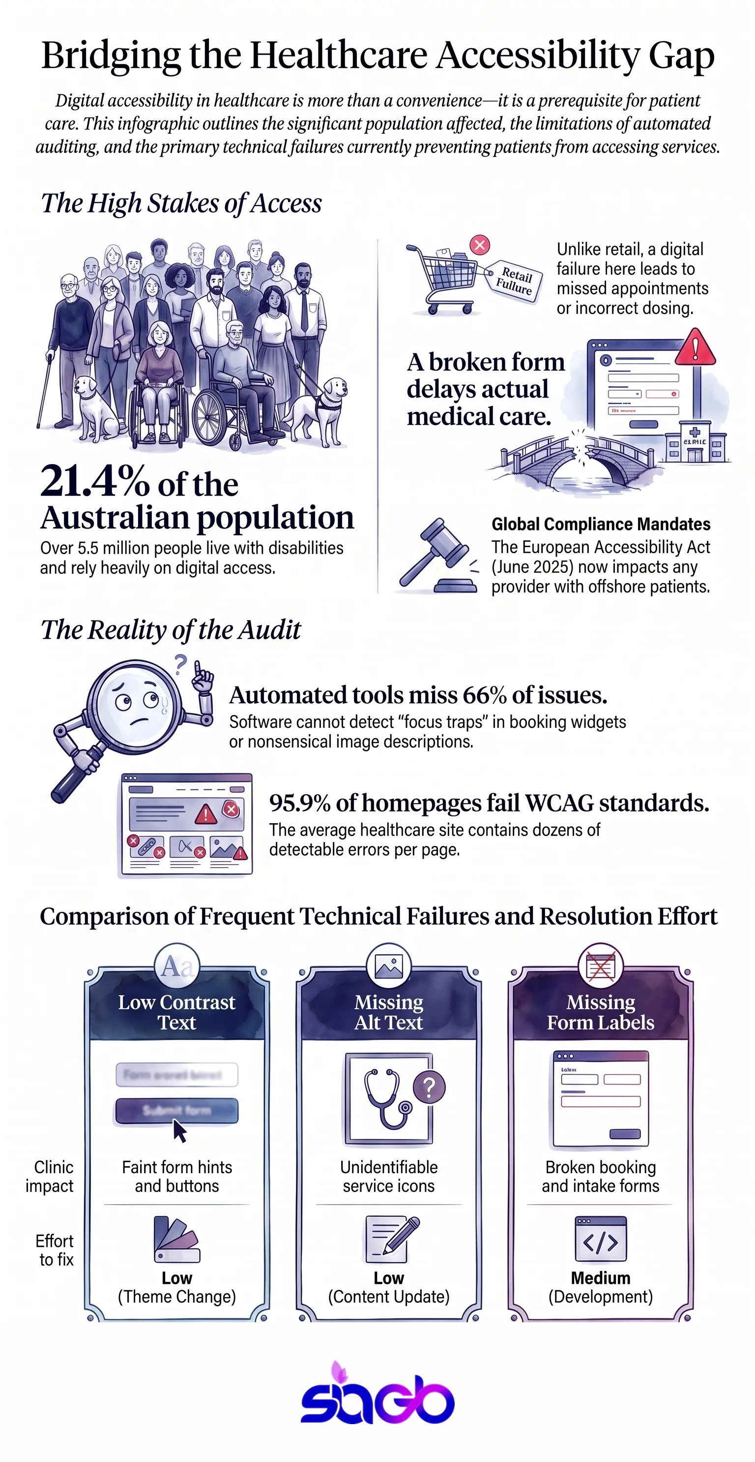 Infographic of the healthcare website accessibility audit process, the most common WCAG faults on clinic sites, and a priority order for fixing them