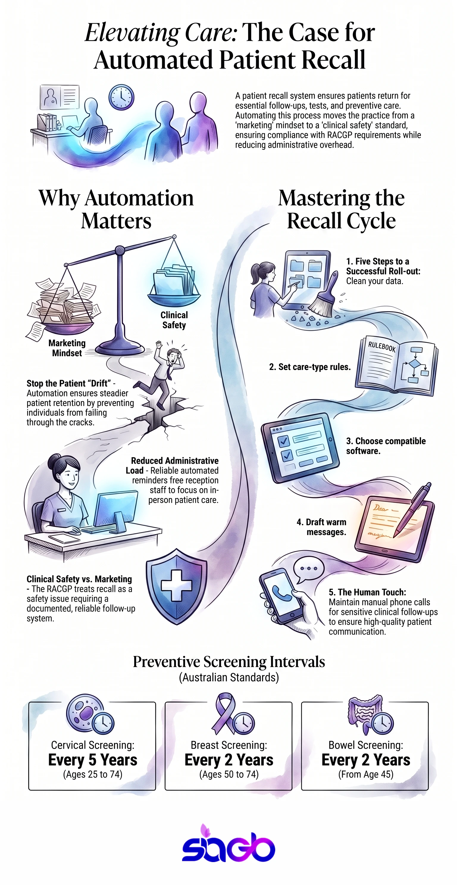 Infographic showing how automated patient recall systems reduce missed appointments, with recommended recall intervals for screening and chronic care