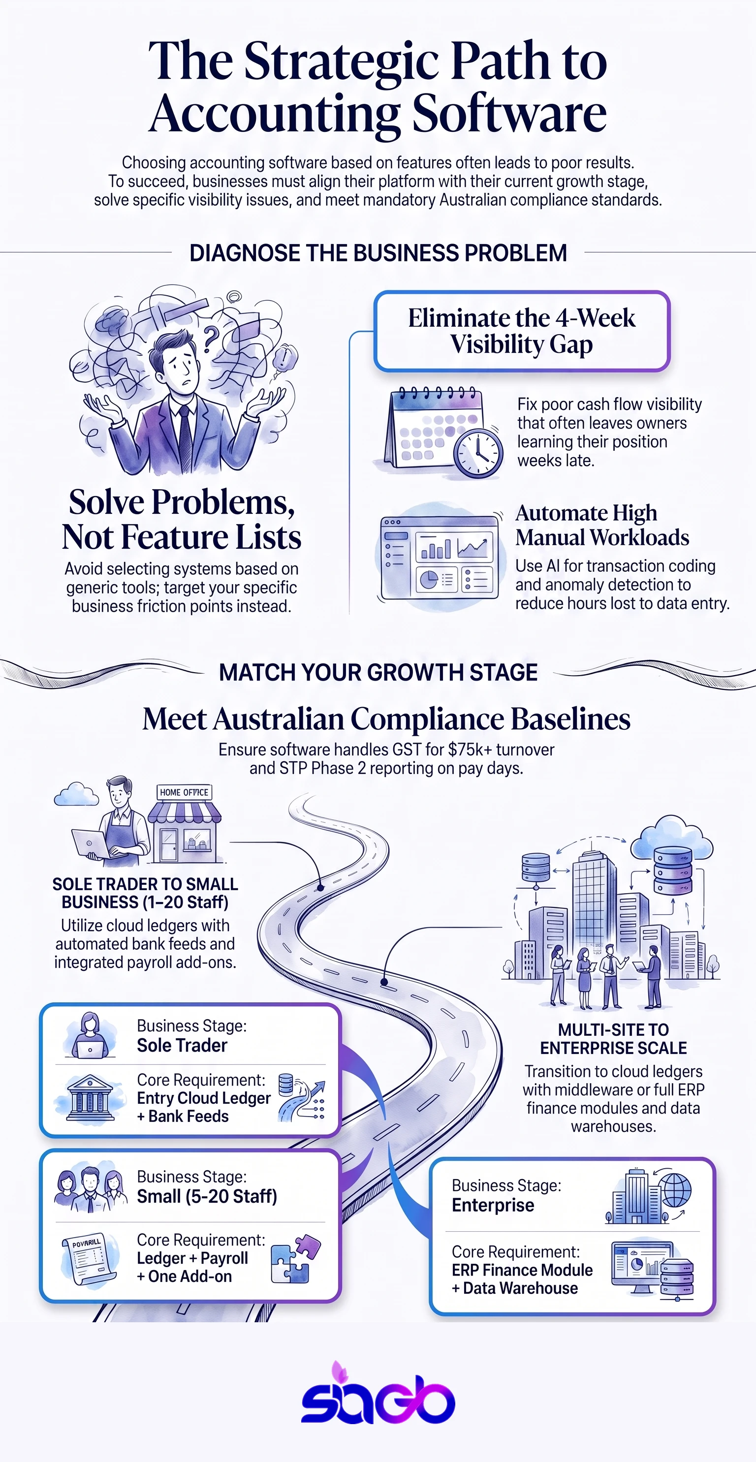 Infographic comparing accounting software selection factors including cloud versus desktop, compliance, integrations, pricing tiers, and automation features
