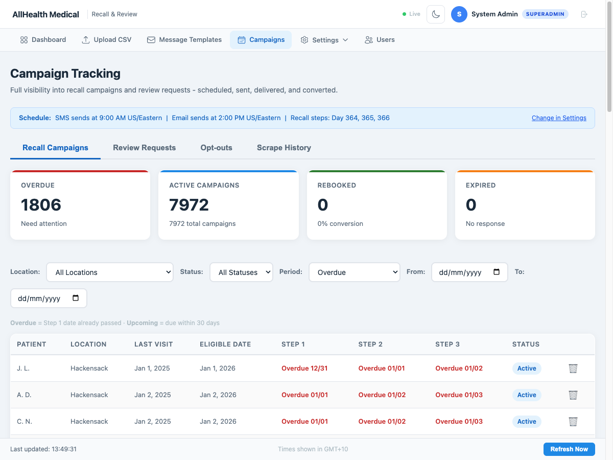 AllHealth Medical campaign tracking showing 1,806 overdue and 7,972 active recall campaigns with patient recall table showing last visit dates, eligible dates, and 3-step overdue status