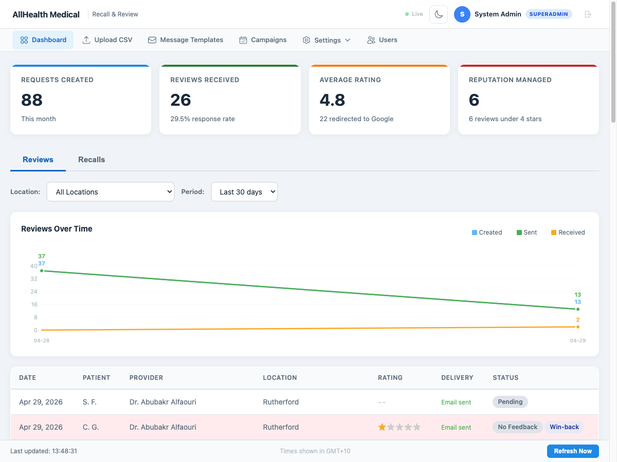 AllHealth Medical reputation management dashboard showing 88 review requests created, 26 reviews received with 4.8 average rating, reviews over time chart, and sortable review table with patient, provider, location, rating, and status columns