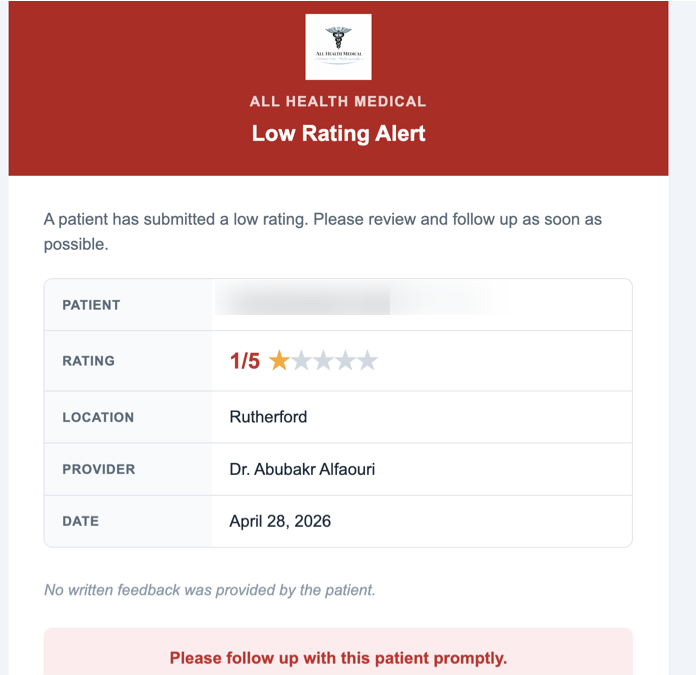 AllHealth Medical low rating alert email showing patient rating of 1 out of 5, location Rutherford, provider Dr. Abubakr Alfaouri, date April 28 2026, with red alert to follow up with patient promptly